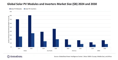 De mondiale markt voor zonnemodules en omvormers zal in 2030 $115,8 miljard b...