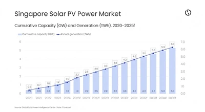 Singapore verwacht in 2035 5,3 GW aan zonne-energie te zullen bereiken