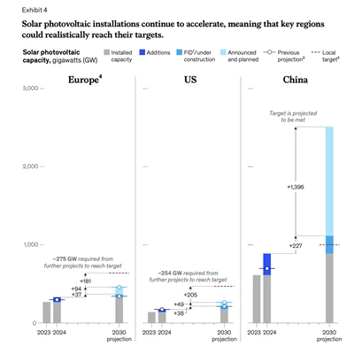VS en Europa op koers voor zonne-energiedoelstellingen voor 2030 ondanks hiat...